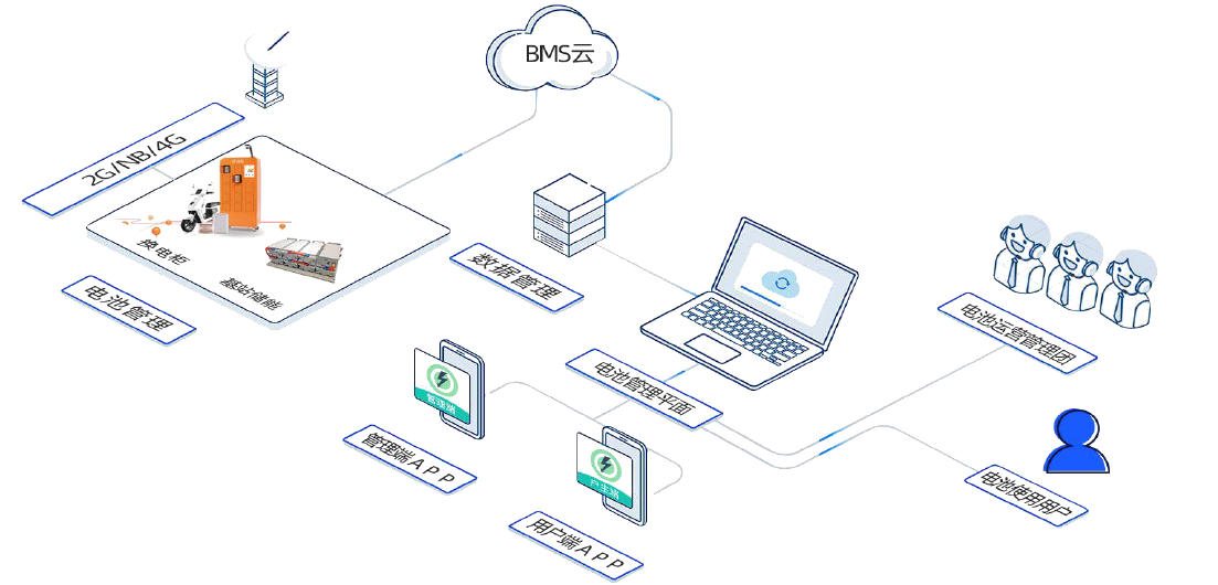 電動車電池BMS管理及換電方案簡介 電動車電池BMS管理及換電方案簡介