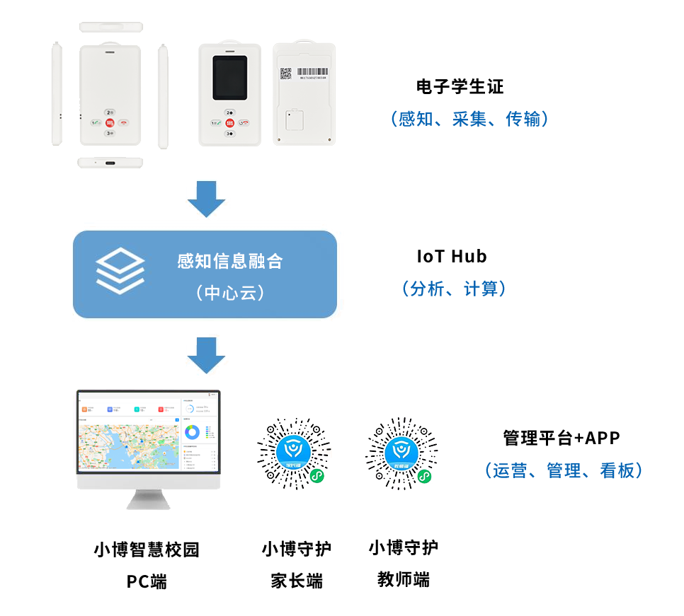 智慧電子學生證方案