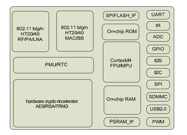 WiFi模塊BC30功能圖