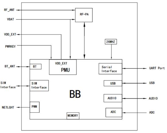 GSM模塊BC25功能圖