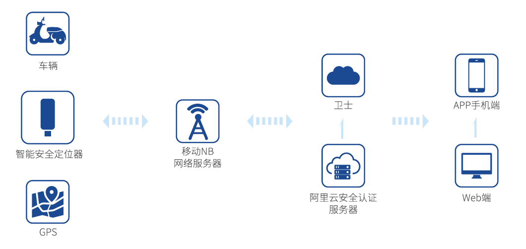 電動(dòng)車定位管理解決方案簡介 電動(dòng)車定位管理解決方案簡介